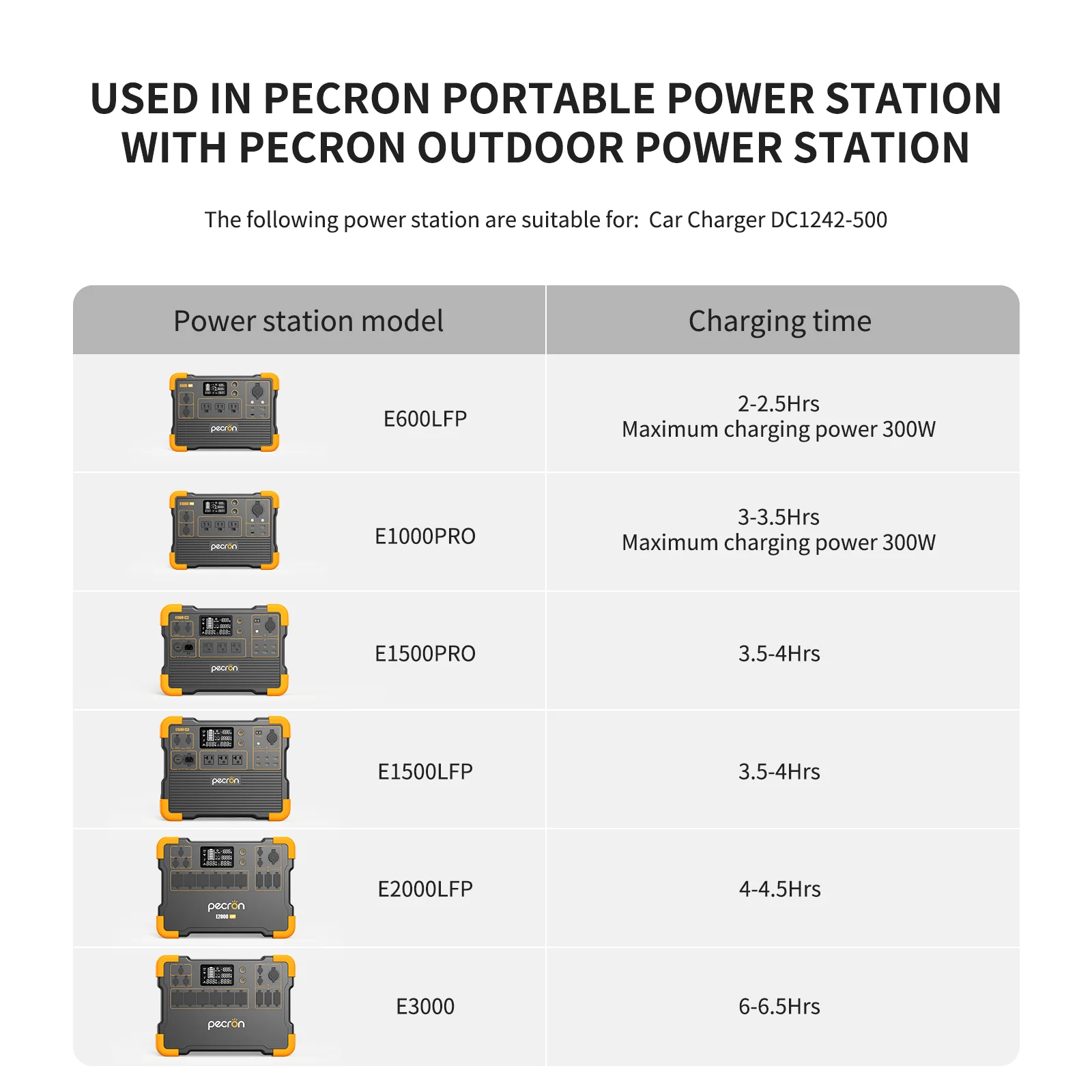 PECRON 500W Car Charger DC1242-500 for Cars, RVs, Trucks, etc. - Image 11